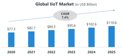 Global IIoT market