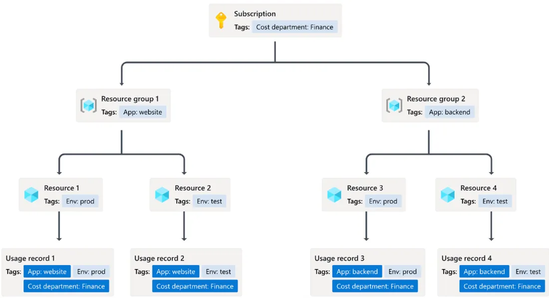 Azure Cost Allocation Tag