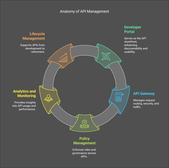 Introduction to API Management