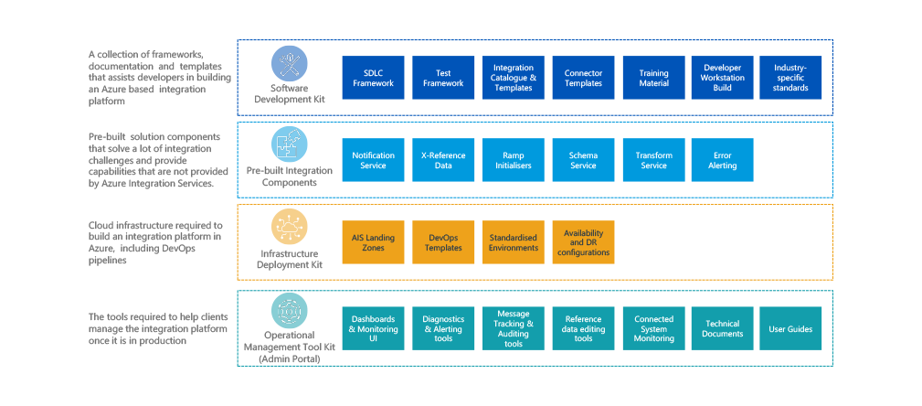 Integration-framework