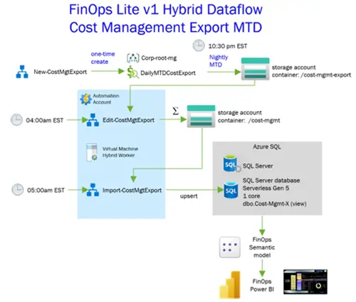 FinOps Lite Hybrid Dataflow Cost Management Export MTD