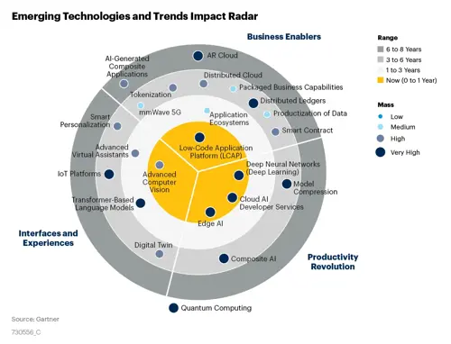 Gartner Emerging Technologies Trend Impact Radar