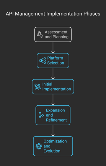 API Management Implementation Process