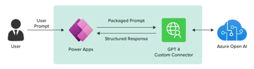 Adding More 'Power' to PowerApps with GPT-4