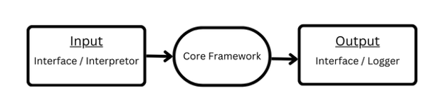 Scriptless Test Automation Architecture