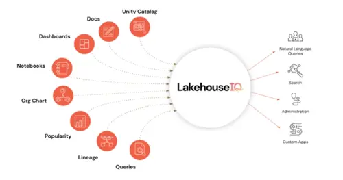 Databricks Lakehouse IQ