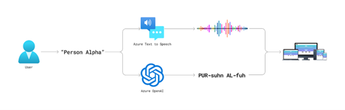 Azure AI Powered NamesDropper