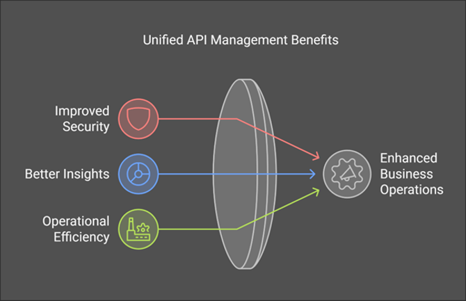 APIM Benefits