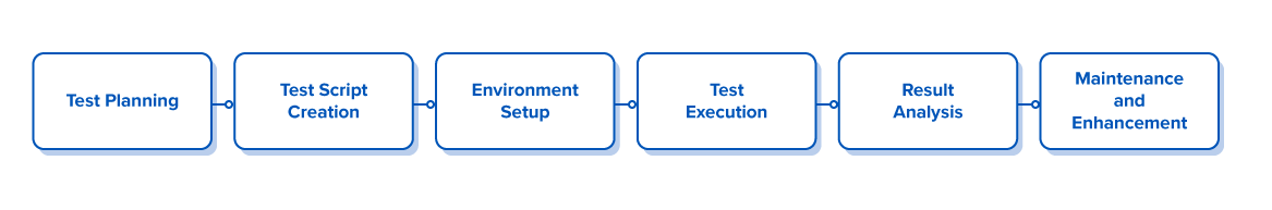 Automation Testing Process