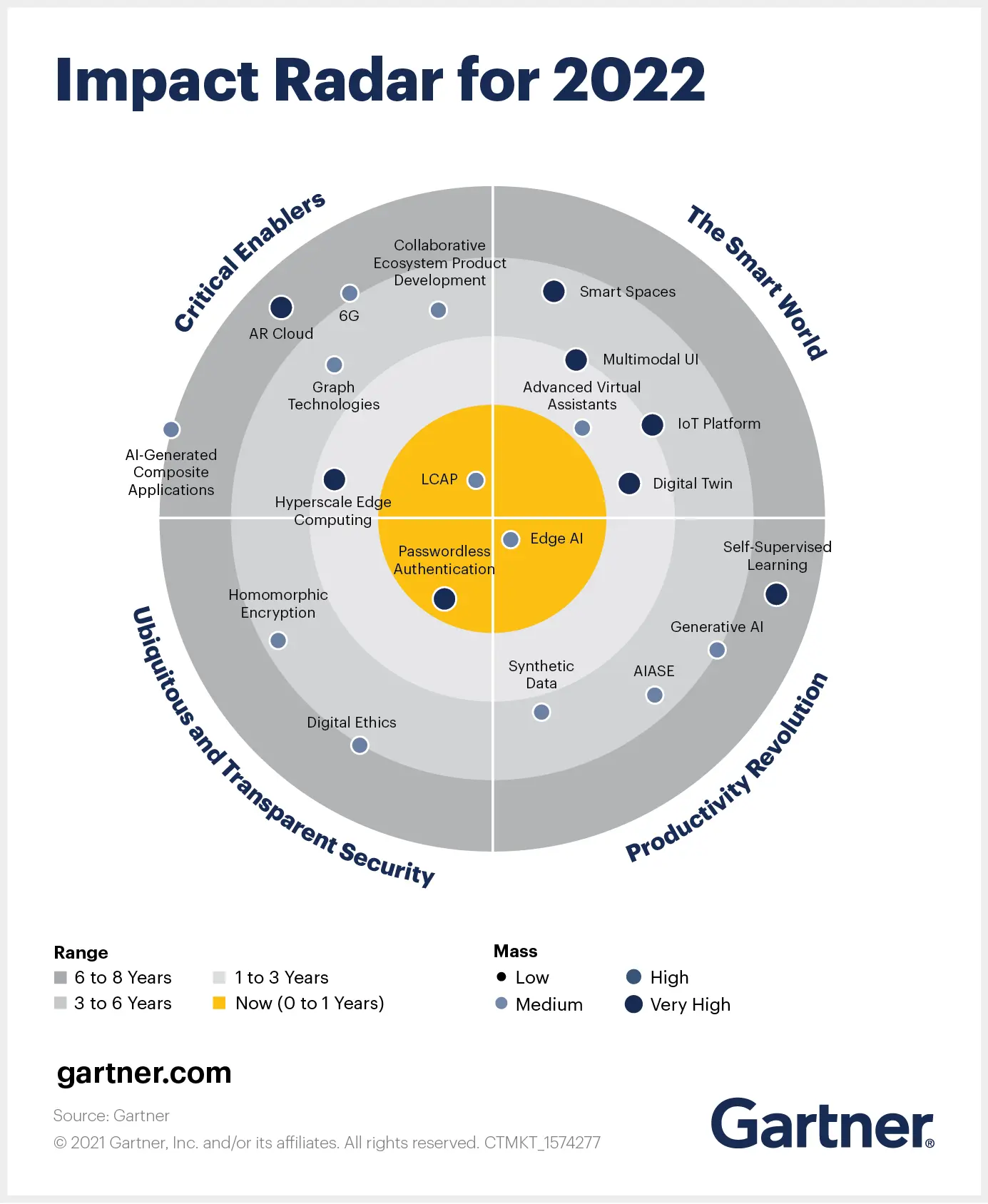 Gartner Trend Radar