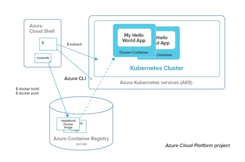 Containerization, Kubernetes and Docker