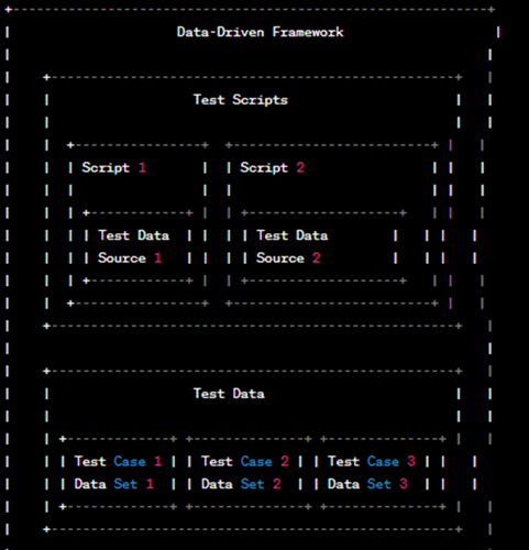 Data Driven Automation Framework