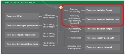 Azure ML