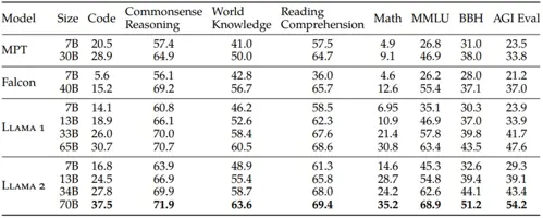 Table: Overall performance on academic benchmarks for open-source models.