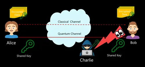 Quantum Computing Security