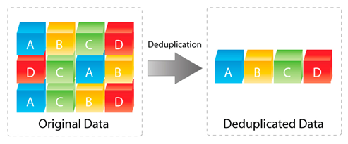 Data Deduplication