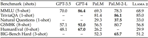 Table: Benchmark performance between Llama 2 and open-source models.