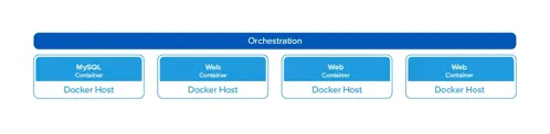 Containerization, Kubernetes and Docker