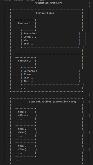 Behavior Driven Development Framework