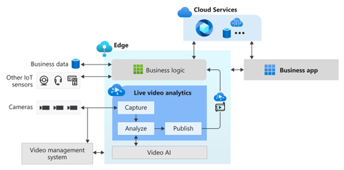 Architecture of Azure Video Analyzer