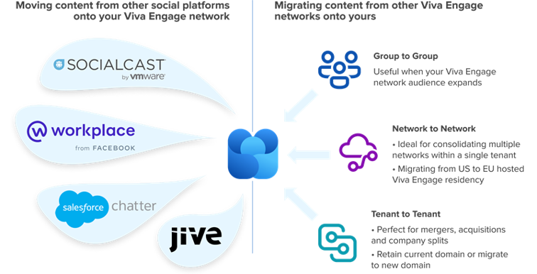 Migrate to Microsoft Viva Engage