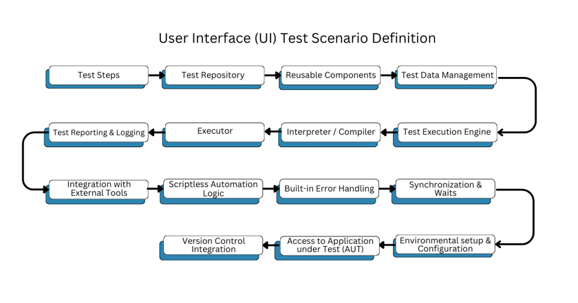 User Interface (UI) Test Scenario Definition