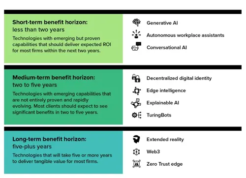 Forrester's Top 10 Emerging Technologies In 2023