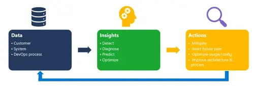 Microsoft’s AIOps methodologies