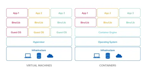 Containerization, Kubernetes and Docker