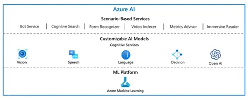 Azure AI