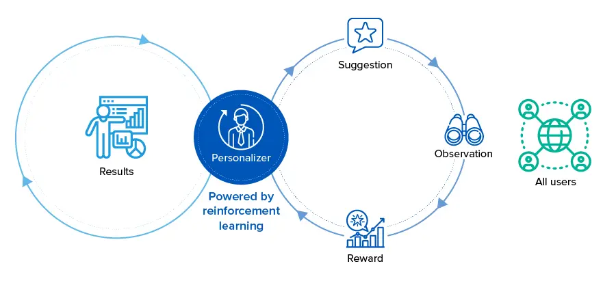 Azure Personalizer 