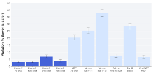 Image: Human evaluation results for safety for open and closed-source models.