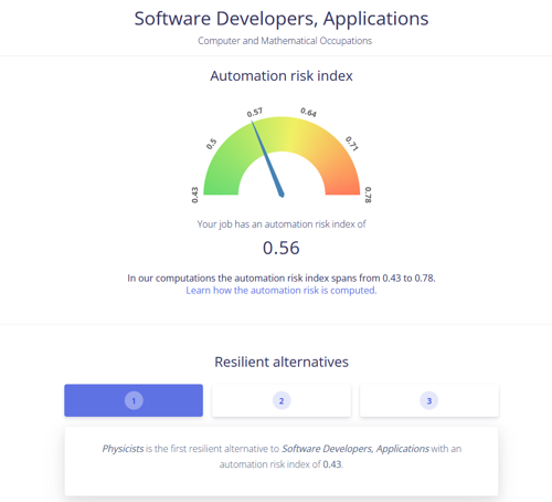 Automation Risk Index for an Application Software Developer according to the EPFL research tool.